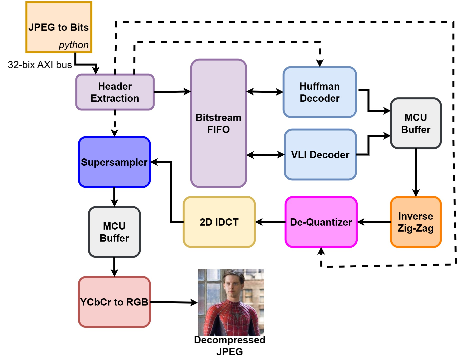 JPEG Decompression Accelerator Architecture Diagram