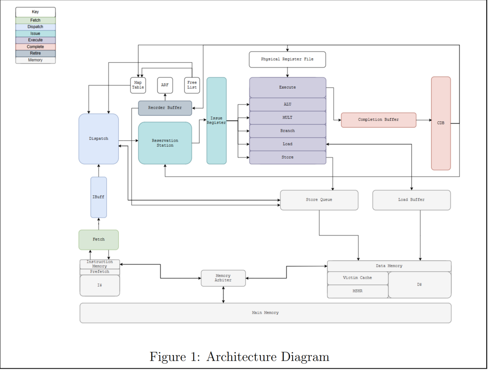 Out of Order RISC-V Processor Architecture Diagram