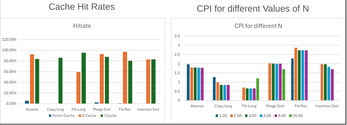 Out of Order RISC-V Processor Statistics